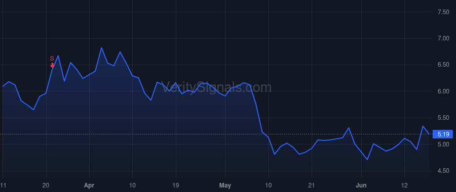 APT price after insider trade by Buchan James