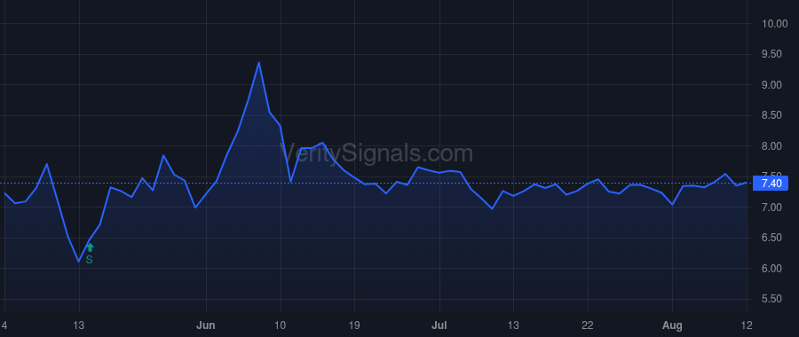 APTS price after insider trade by DUPREE DANIEL M