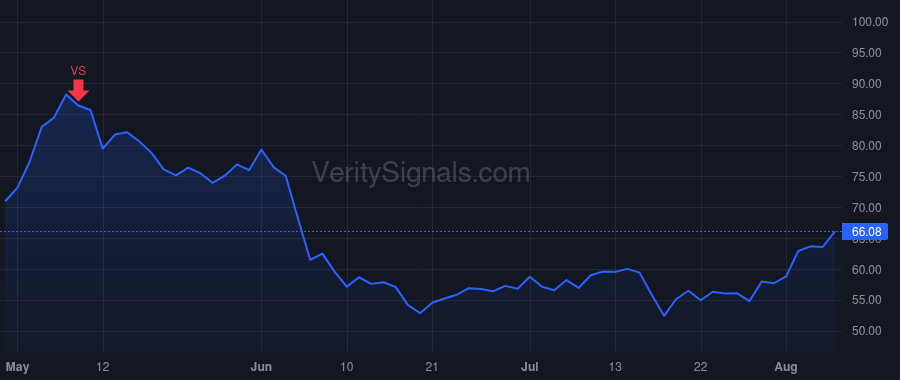 ARCB price after insider trade by MCREYNOLDS JUDY R