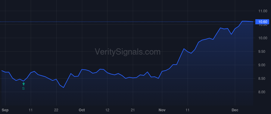 ARCC price after insider trade by Smith Michael Lewis