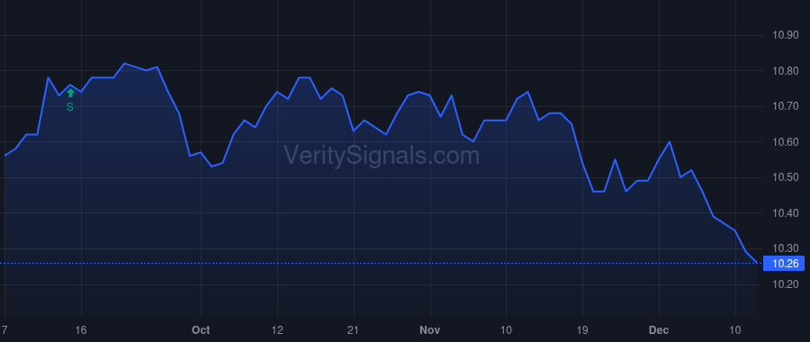 ARDC price after insider trade by Sun Life Assurance Co of Canada