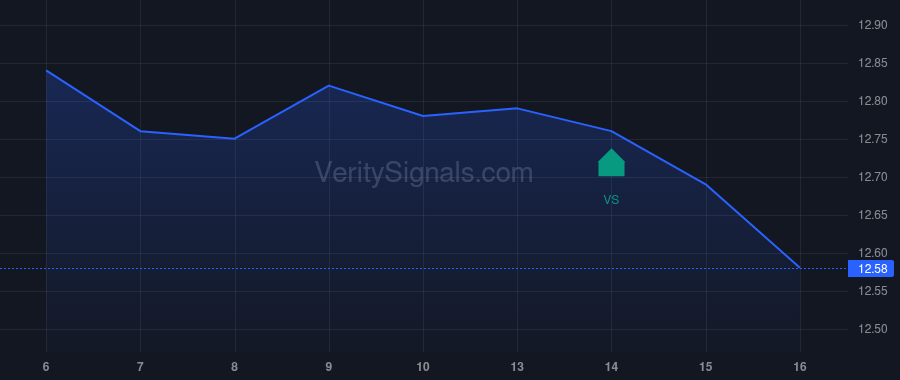 ARDC price after insider trade by THRIVENT FINANCIAL FOR LUTHERANS