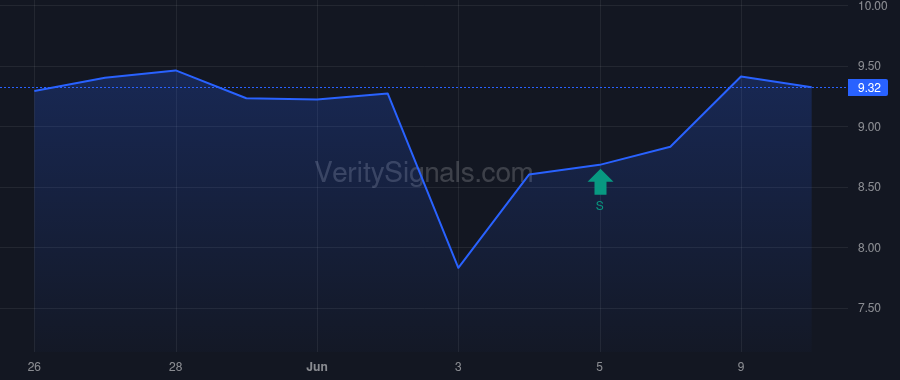 ARDT price after insider trade by DeMichiei Robert