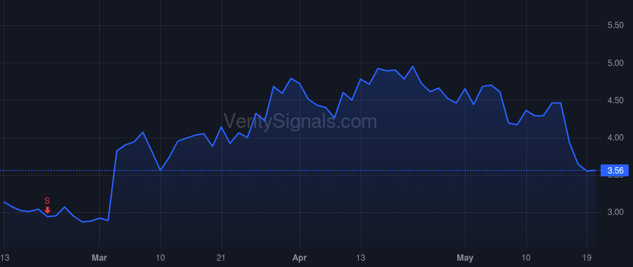ARDX price after insider trade by RAAB MICHAEL