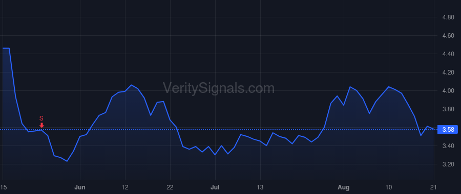 ARDX price after insider trade by RAAB MICHAEL