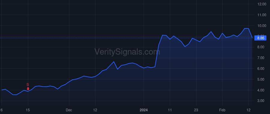 ARDX price after insider trade by RAAB MICHAEL