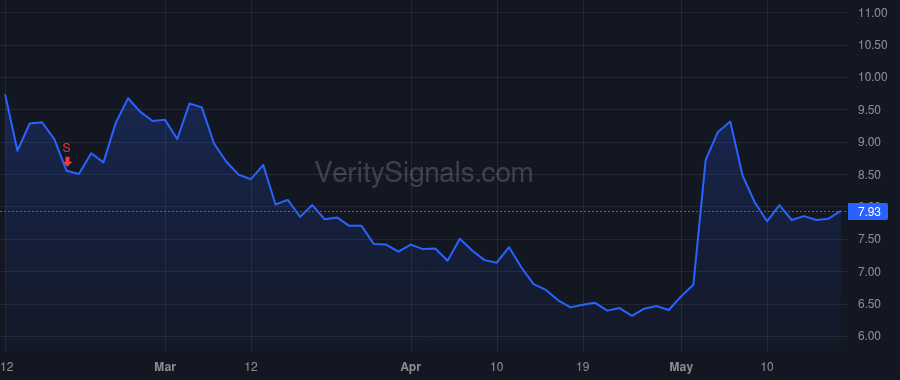 ARDX price after insider trade by RAAB MICHAEL