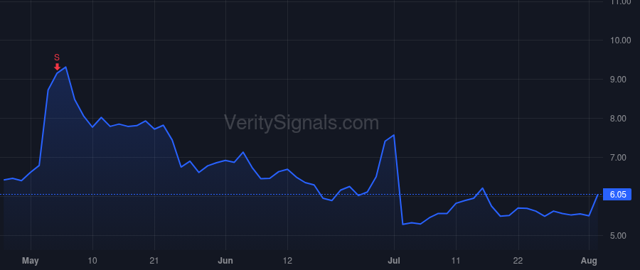 ARDX price after insider trade by RAAB MICHAEL