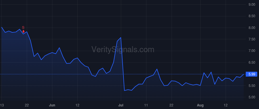 ARDX price after insider trade by RAAB MICHAEL