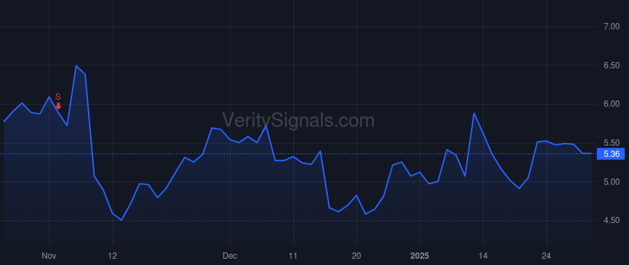 ARDX price after insider trade by RAAB MICHAEL