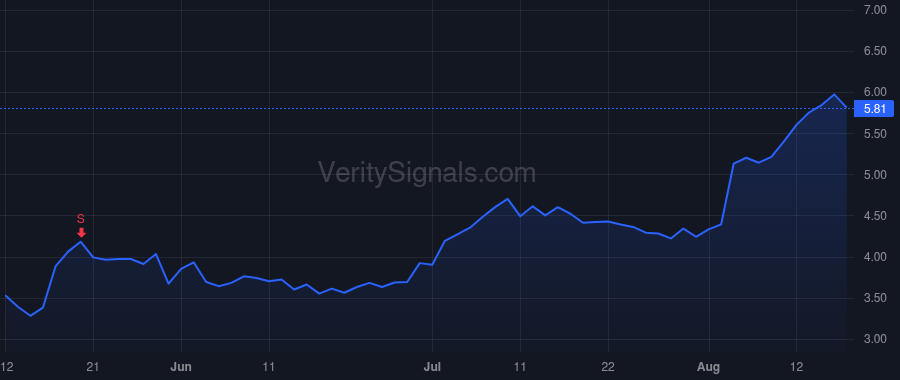 ARDX price after insider trade by RAAB MICHAEL