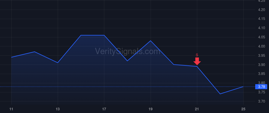 ARDX price after insider trade by RAAB MICHAEL