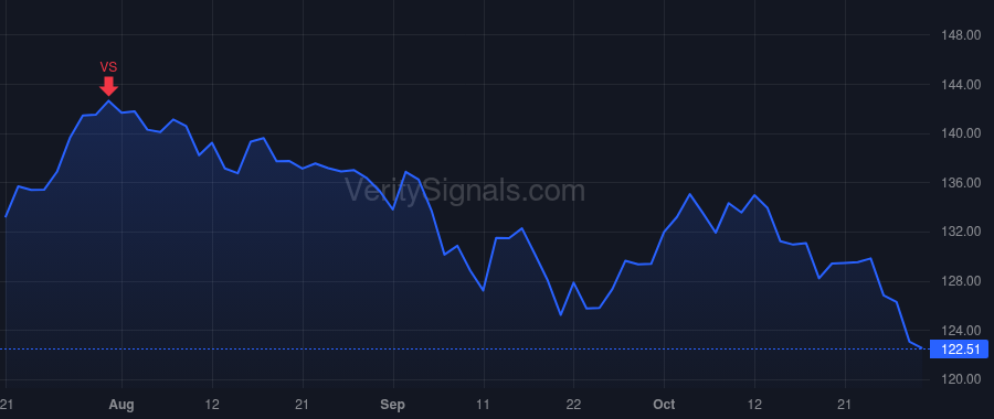 ARE price after insider trade by Richardson Stephen
