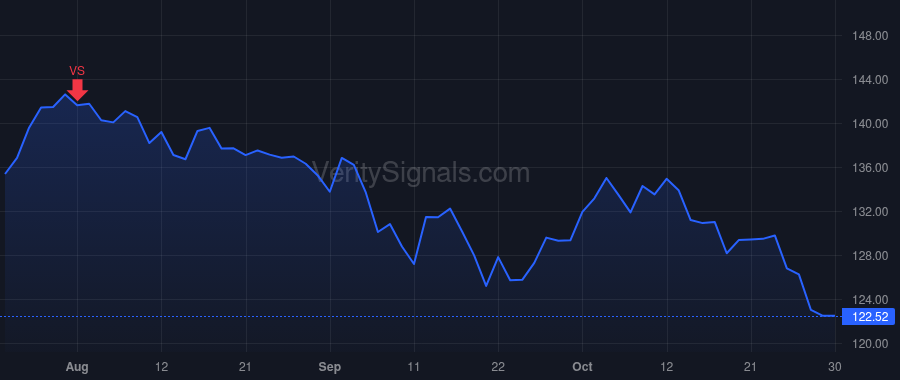 ARE price after insider trade by Moglia Peter M