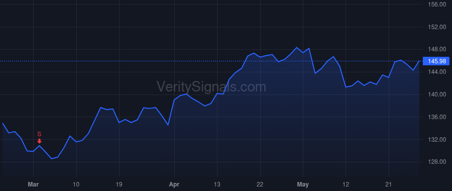 ARE price after insider trade by Richardson Stephen