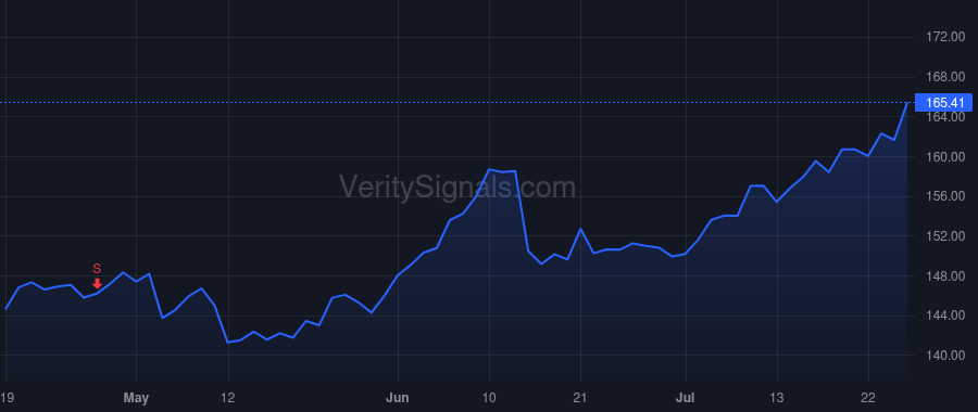 ARE price after insider trade by Richardson Stephen