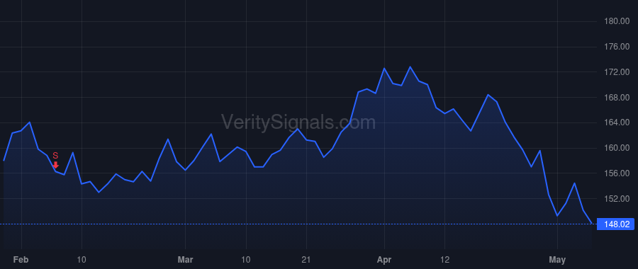 ARE price after insider trade by Moglia Peter M
