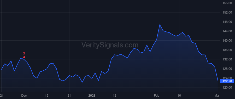 ARE price after insider trade by Moglia Peter M