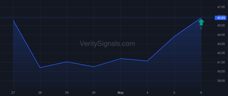 ARE price after insider trade by MARCUS JOEL S