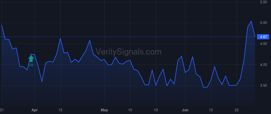 AREN price after insider trade by Levinsohn Ross