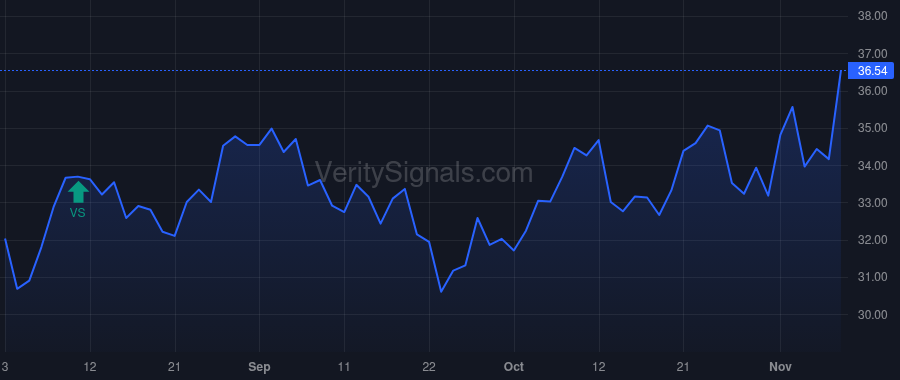 ARGO price after insider trade by REHNBERG KEVIN JAMES