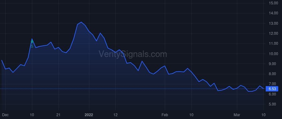 ARHS price after insider trade by Phillipson Dawn