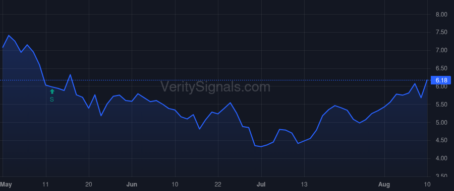 ARHS price after insider trade by Phillipson Dawn