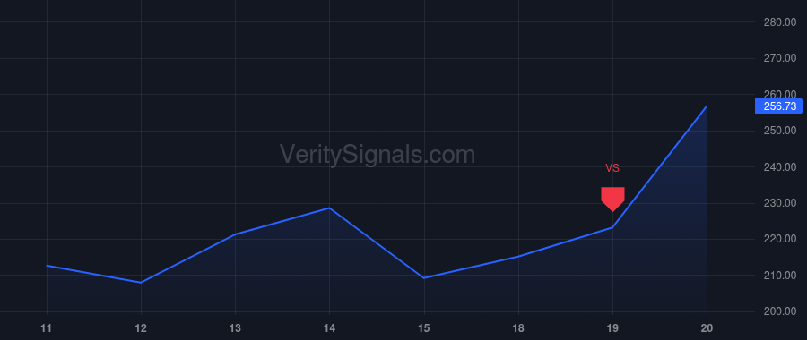 ARM price after insider trade by Abbey William