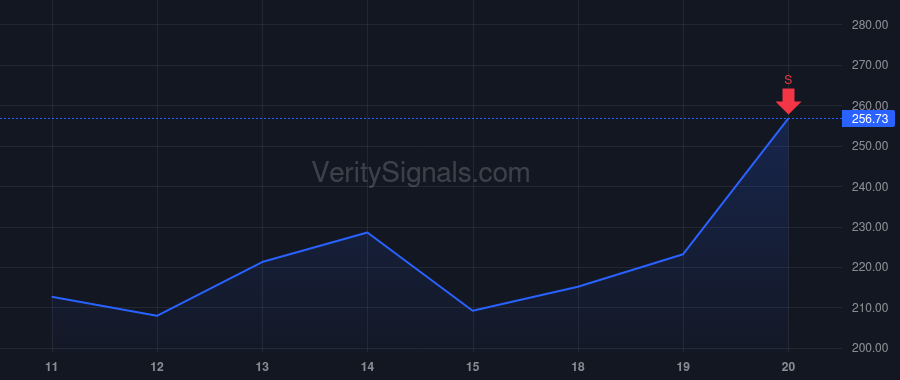 ARM price after insider trade by Abbey William