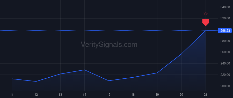 ARM price after insider trade by Abbey William