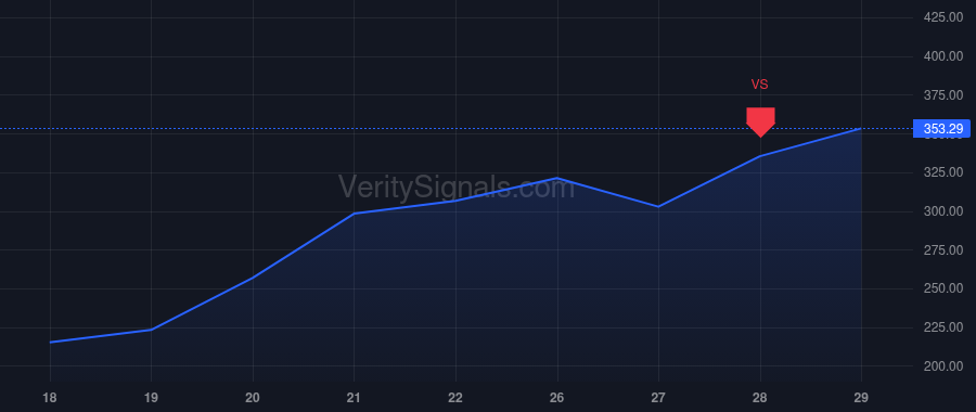 ARM price after insider trade by Abbey William
