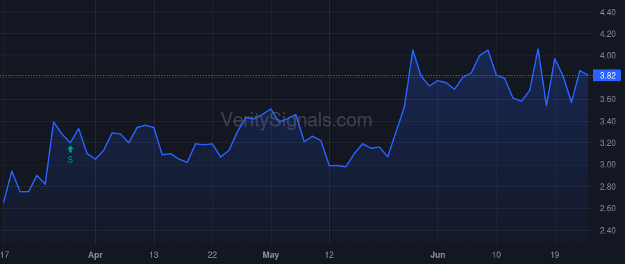 ARMP price after insider trade by Innoviva, Inc.