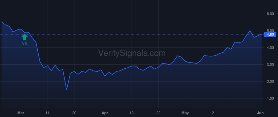 AROC price after insider trade by CHILDERS D BRADLEY