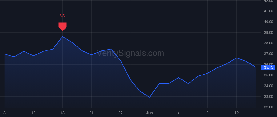 AROC price after insider trade by Aron Doug S