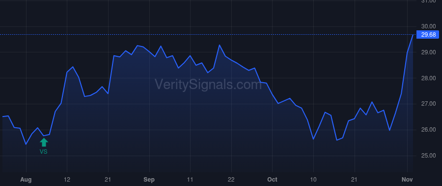 AROW price after insider trade by Ivanov Penko Krassimir