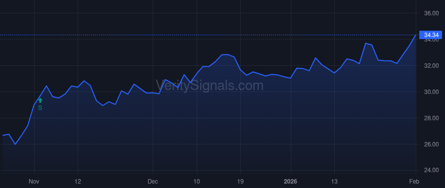 AROW price after insider trade by Ivanov Penko Krassimir