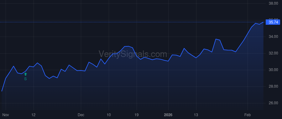 AROW price after insider trade by White Daniel James