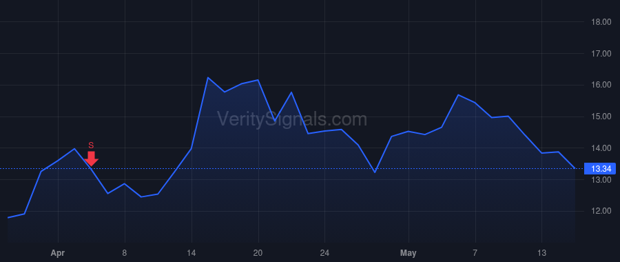 ARQQ price after insider trade by Leaver Andrew