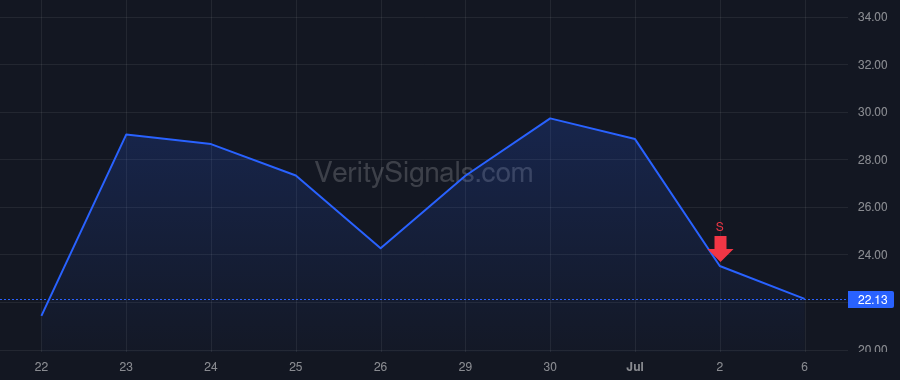 ARQQ price after insider trade by Lefebvre d'Ovidio Manfredi