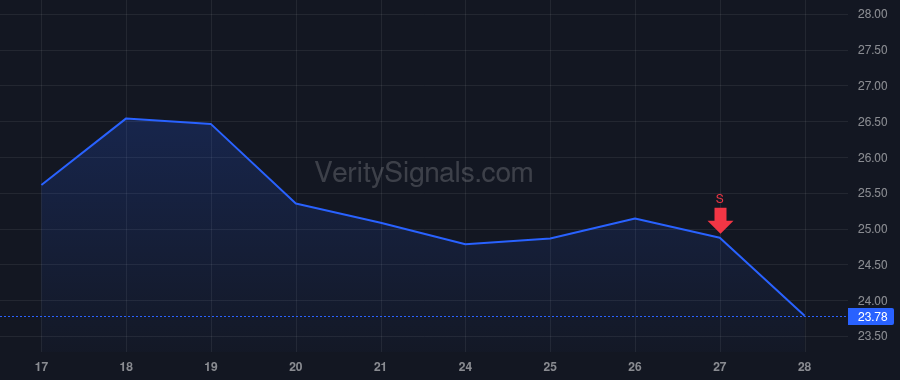 ARQT insider trade chart
