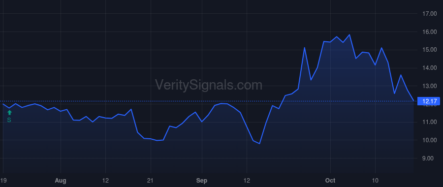 ARTV price after insider trade by RA CAPITAL MANAGEMENT, L.P.