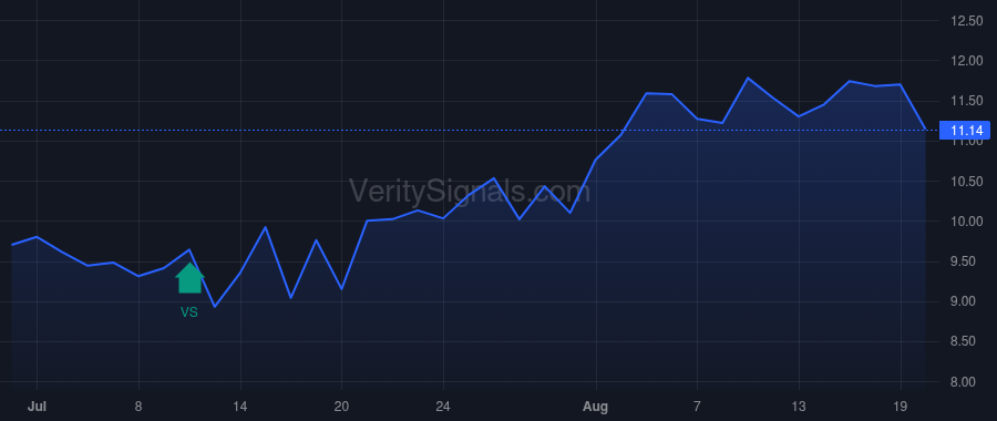 ARTV price after insider trade by RA CAPITAL MANAGEMENT, L.P.