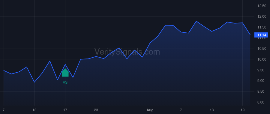 ARTV price after insider trade by RA CAPITAL MANAGEMENT, L.P.