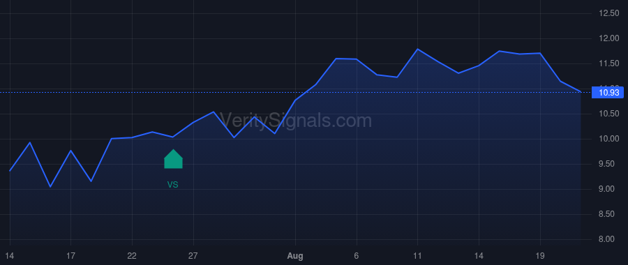 ARTV price after insider trade by RA CAPITAL MANAGEMENT, L.P.