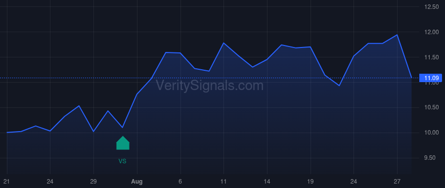 ARTV price after insider trade by RA CAPITAL MANAGEMENT, L.P.