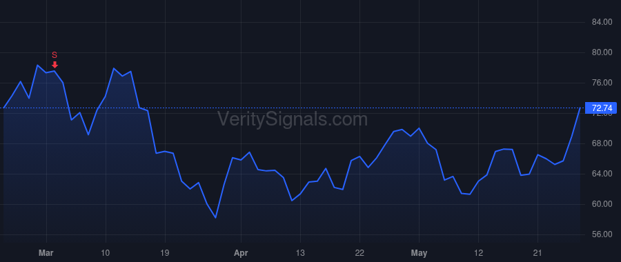 ARVN price after insider trade by Houston John G