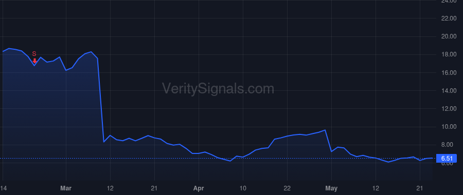ARVN price after insider trade by Houston John G