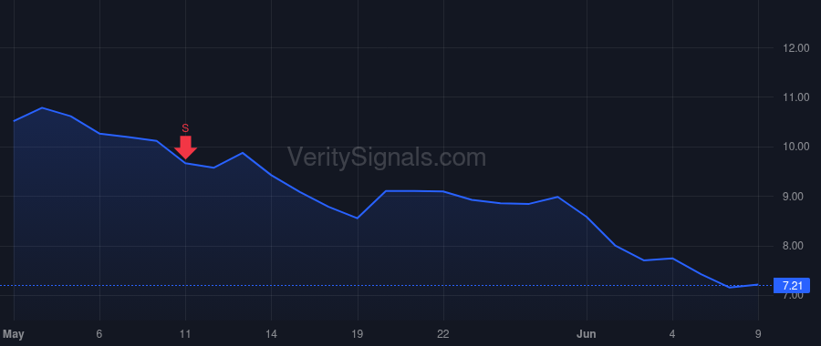 ARVN price after insider trade by Saik Andrew