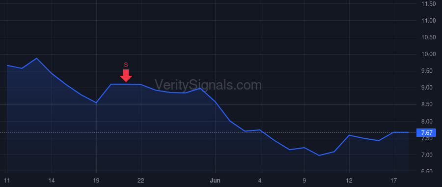 ARVN price after insider trade by Saik Andrew