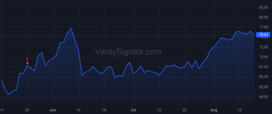 ARW price after insider trade by Kerins Sean J